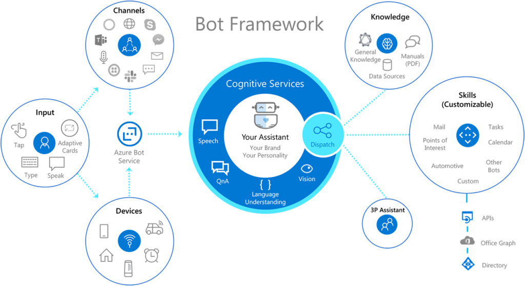 BotFrameworkDiagram-1024x557 Microsoft Bot Framework